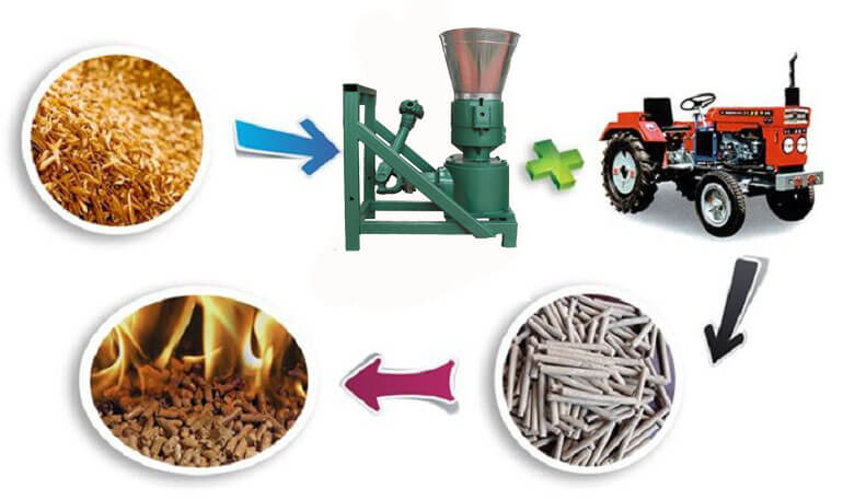 https://www.tondepelletmill.com/wp-content/uploads/2020/03/Small-scale-power-taken-off-tractor-biomass-pellet-processing-equipment-.jpg